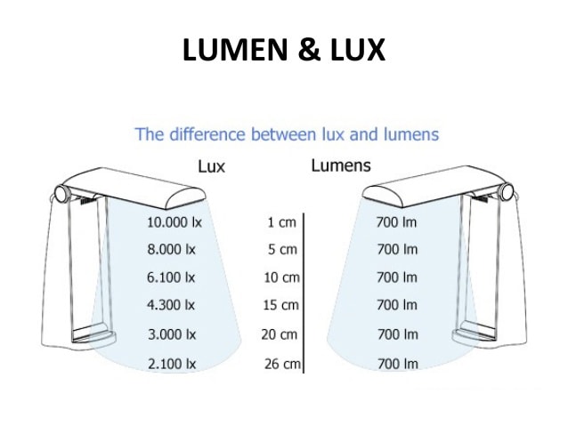 bạn đã biết công thức tính độ rọi Lux hay chưa?